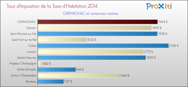 Taux d'imposition de la taxe d'habitation 2014 pour GERMIGNAC et les communes proches Comparaison des taux d'imposition de la taxe d'habitation 2014 pour GERMIGNAC et les communes voisines