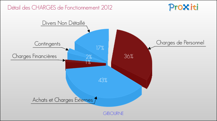 Décomposition des Charges de Fonctionnement 2012 de la commune de GIBOURNE Charges de Fonctionnement 2012 pour la commune de GIBOURNE