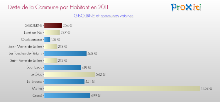 Dette par habitant de la commune en 2011 pour GIBOURNE et les communes proches Comparaison de la dette par habitant de la commune en 2011 pour GIBOURNE et les communes voisines
