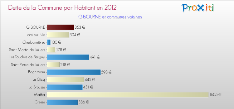 Dette par habitant de la commune en 2012 pour GIBOURNE et les communes proches Comparaison de la dette par habitant de la commune en 2012 pour GIBOURNE et les communes voisines