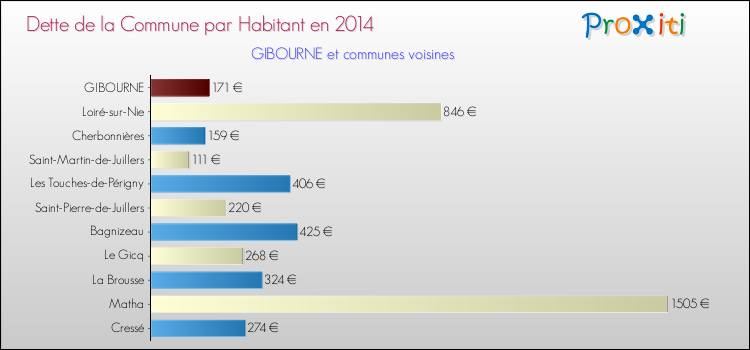 Dette par habitant de la commune en 2014 pour GIBOURNE et les communes proches Comparaison de la dette par habitant de la commune en 2014 pour GIBOURNE et les communes voisines