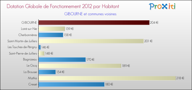 Montant des dotations globales de fonctionnement DGF par Habitant pour GIBOURNE et les communes proches Comparaison des des dotations globales de fonctionnement DGF par habitant pour GIBOURNE et les communes voisines