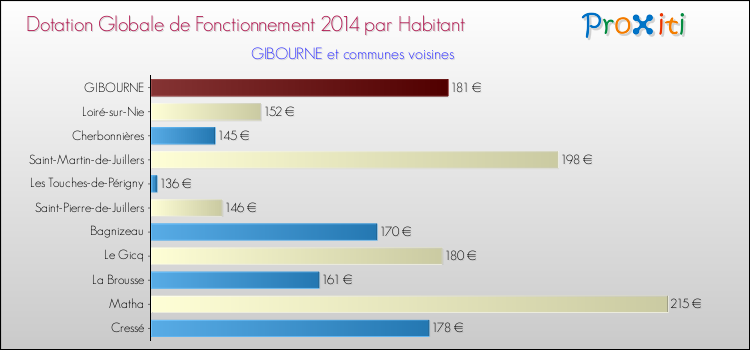 Montant des dotations globales de fonctionnement DGF par Habitant pour GIBOURNE et les communes proches en 2014. Comparaison des des dotations globales de fonctionnement DGF par habitant pour GIBOURNE et les communes voisines en 2014.