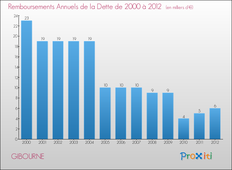 Evolution de l'annuité de la dette pour la commune de GIBOURNE de 2000 à 2012 Annuités de la dette pour GIBOURNE de 2000 à 2012