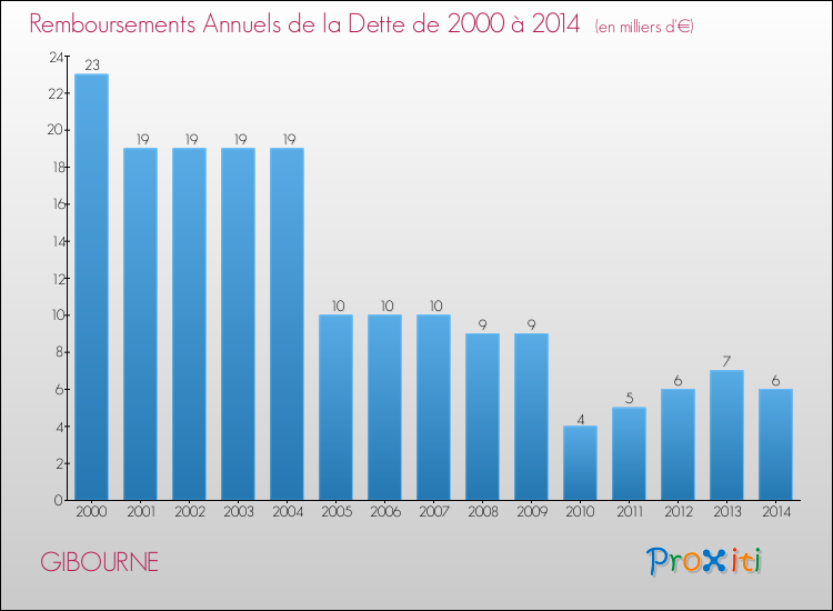 Evolution de l'annuité de la dette pour la commune de GIBOURNE de 2000 à 2014 Annuités de la dette pour GIBOURNE de 2000 à 2014