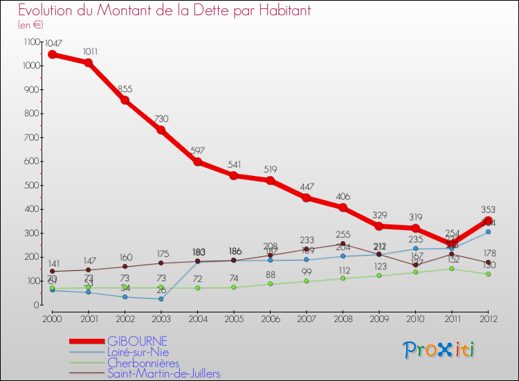 Evolution de la dette par habitant pour la commune de GIBOURNE et les communes proches de 2000 à 2012 Comparaison de la dette par habitant pour GIBOURNE et les communes voisines de 2000 à 2012