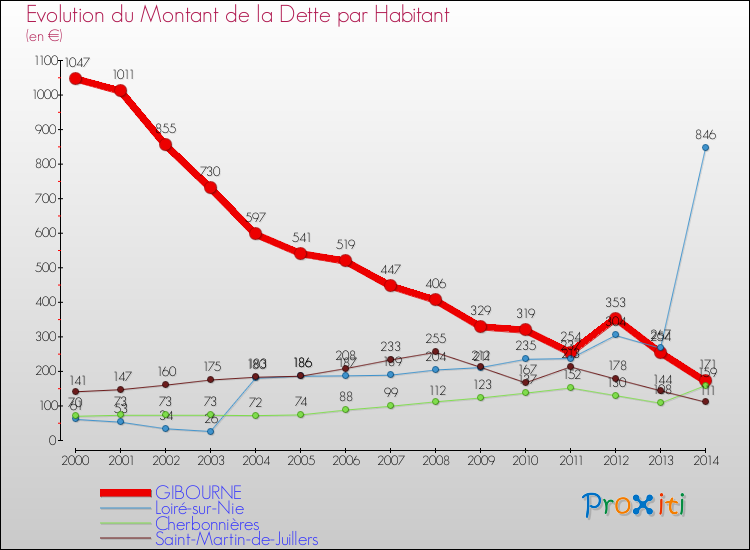 Evolution de la dette par habitant pour la commune de GIBOURNE et les communes proches de 2000 à 2014 Comparaison de la dette par habitant pour GIBOURNE et les communes voisines de 2000 à 2014