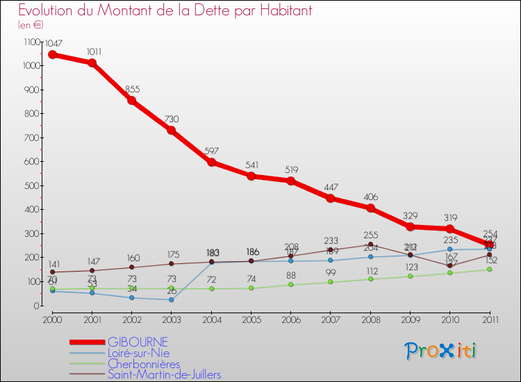 Evolution de la dette par habitant pour la commune de GIBOURNE et les communes proches Comparaison de la dette par habitant pour GIBOURNE et les communes voisines