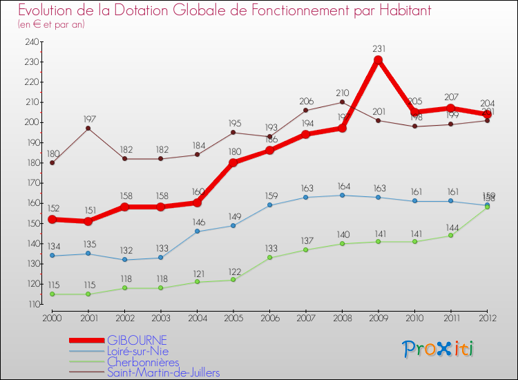 Evolution et montant de la dotation globale de fonctionnement par Habitant pour GIBOURNE et les communes proches Comparaison des dotations globales de fonctionnement par habitant pour GIBOURNE et les communes voisines