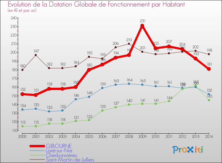 Evolution et montant de la dotation globale de fonctionnement par Habitant pour GIBOURNE et les communes proches de 2000 à 2014. Comparaison des dotations globales de fonctionnement par habitant pour GIBOURNE et les communes voisines de 2000 à 2014.