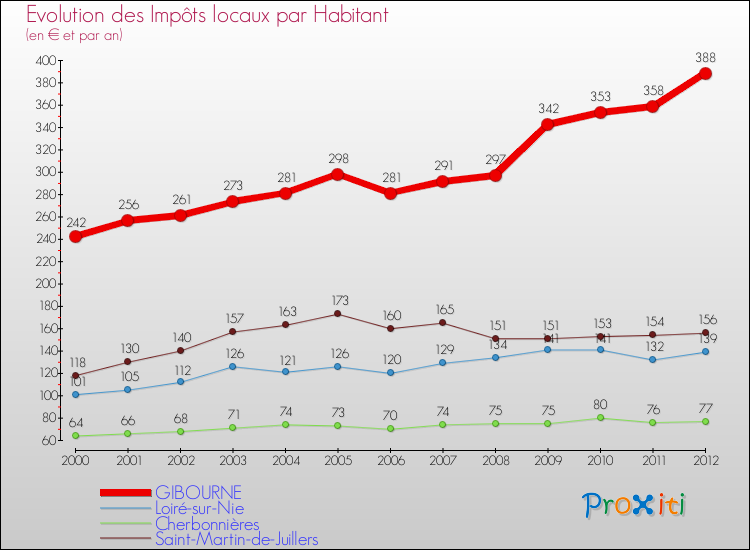 Evolution et montant des impôts locaux par Habitant pour GIBOURNE et les communes proches Comparaison des impôts locaux par habitant pour GIBOURNE et les communes voisines