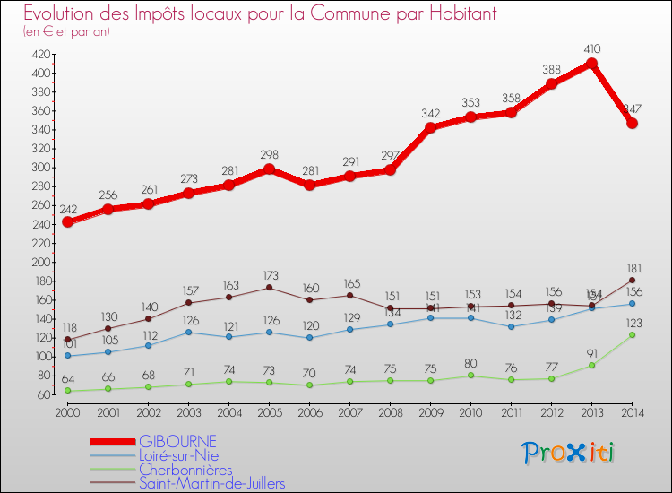 Evolution et montant des impôts locaux par Habitant pour GIBOURNE et les communes proches de 2000 à 2014 Comparaison des impôts locaux par habitant pour GIBOURNE et les communes voisines de 2000 à 2014