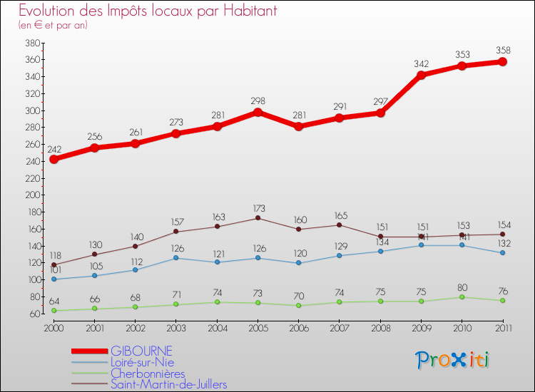 Evolution et montant des impôts locaux par Habitant pour GIBOURNE et les communes proches Comparaison des impôts locaux par habitant pour GIBOURNE et les communes voisines