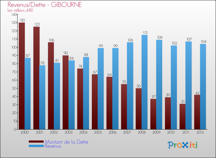 Evolution comparée de la dette et des revenus pour la commune de GIBOURNE de 2000 à 2012 Comparaison de la dette et des revenus pour GIBOURNE de 2000 à 2012