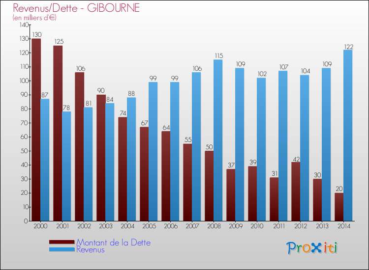 Evolution comparée de la dette et des revenus pour la commune de GIBOURNE de 2000 à 2014 Comparaison de la dette et des revenus pour GIBOURNE de 2000 à 2014