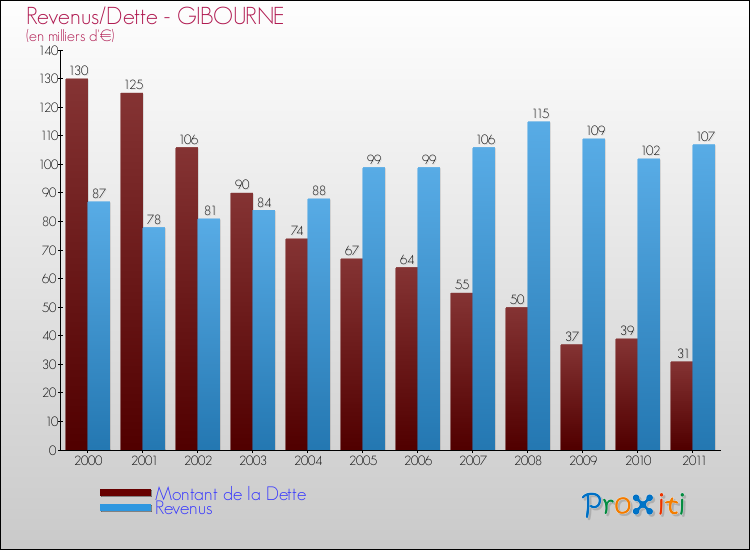 Evolution comparée de la dette et des revenus pour la commune de GIBOURNE de 2000 à 2011 Comparaison de la dette et des revenus pour GIBOURNE de 2000 à 2011