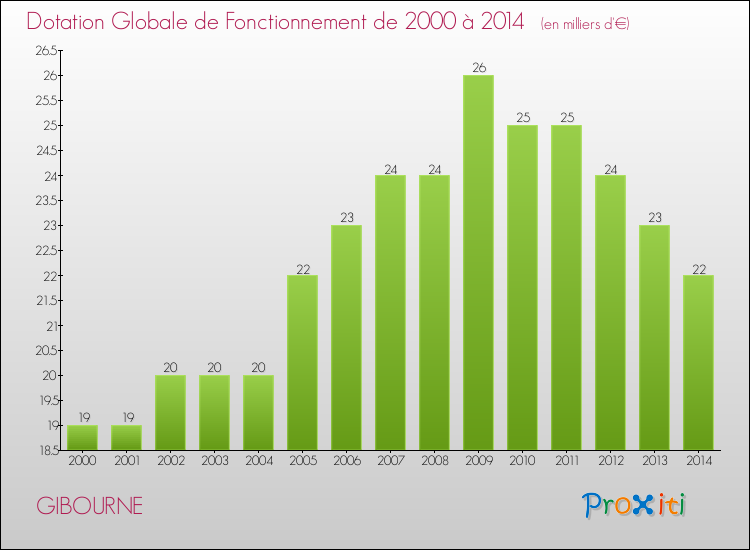 Evolution du montant de la Dotation Globale de Fonctionnement pour la commune de GIBOURNE de 2000 à 2014 Evolution du montant de la Dotation Globale de Fonctionnement pour GIBOURNE de 2000 à 2014