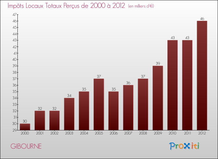 Evolution des Impôts Locaux pour la commune de GIBOURNE de 2000 à 2012 Evolution des Impôts Locaux pour GIBOURNE de 2000 à 2012