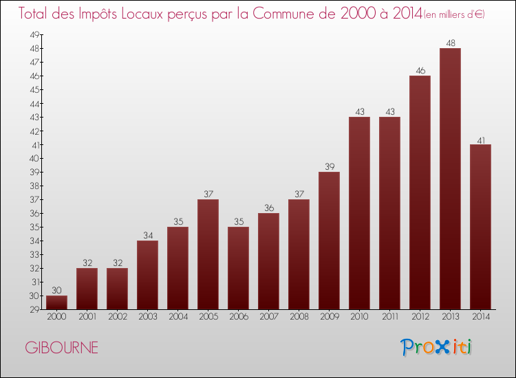 Evolution des Impôts Locaux pour la commune de GIBOURNE de 2000 à 2014 Evolution des Impôts Locaux pour GIBOURNE de 2000 à 2014