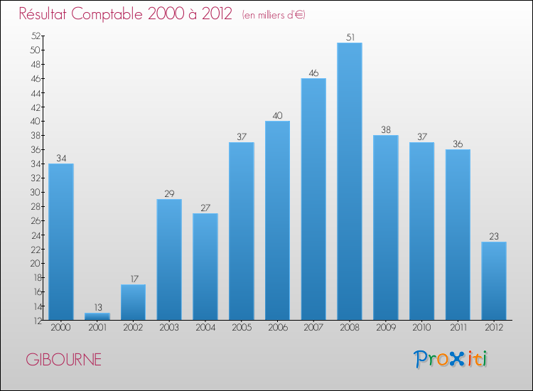 Evolution du résultat comptable pour la commune de GIBOURNE de 2000 à 2012 Evolution du résultat comptable pour GIBOURNE de 2000 à 2012