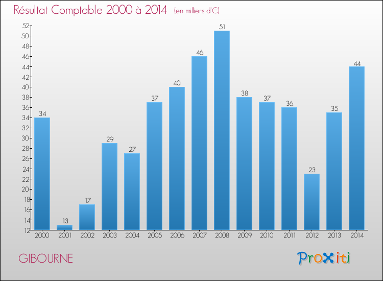 Evolution du résultat comptable pour la commune de GIBOURNE de 2000 à 2014 Evolution du résultat comptable pour GIBOURNE de 2000 à 2014