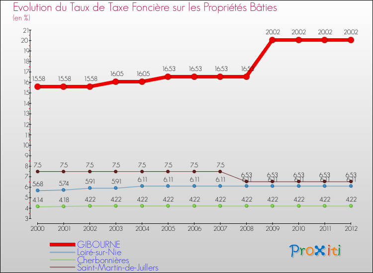 Evolution du taux de la taxe foncière sur le bati pour GIBOURNE et les communes proches de 2000 à 2012 Comparaison des taux de taxe foncière sur le bati pour GIBOURNE et les communes voisines de 2000 à 2012