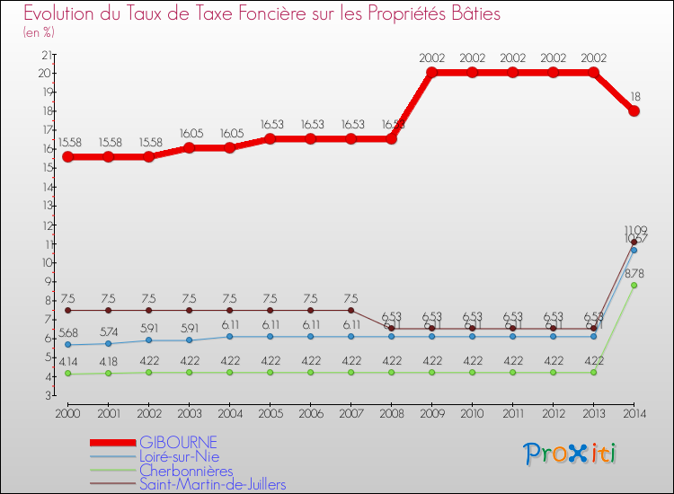 Evolution du taux de la taxe foncière sur le bati pour GIBOURNE et les communes proches de 2000 à 2014 Comparaison des taux de taxe foncière sur le bati pour GIBOURNE et les communes voisines de 2000 à 2014