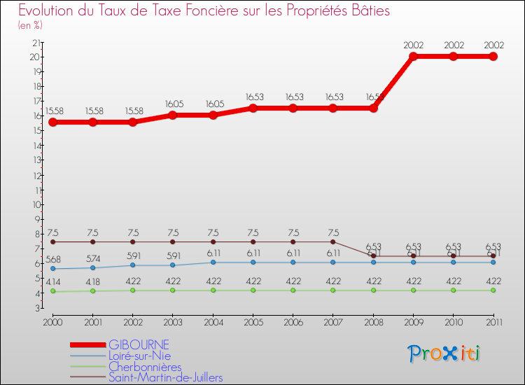 Evolution du taux de la taxe foncière sur le bati pour GIBOURNE et les communes proches Comparaison des taux de taxe foncière sur le bati pour GIBOURNE et les communes voisines