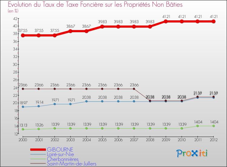 Evolution du taux de la taxe foncière sur les immeubles et terrains non batis pour GIBOURNE et les communes proches de 2000 à 2012 Comparaison des taux de la taxe foncière sur les immeubles et terrains non batis pour GIBOURNE et les communes voisines de 2000 à 2012