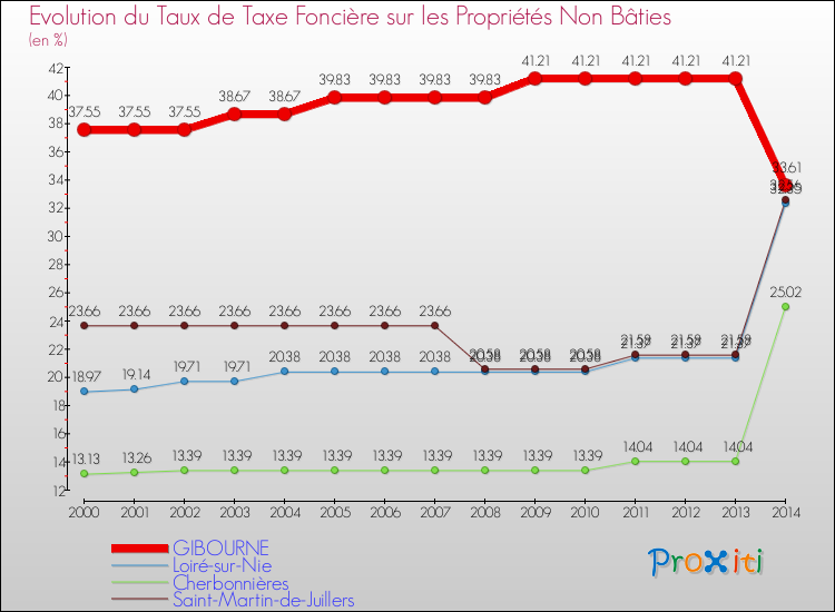 Evolution du taux de la taxe foncière sur les immeubles et terrains non batis pour GIBOURNE et les communes proches de 2000 à 2014 Comparaison des taux de la taxe foncière sur les immeubles et terrains non batis pour GIBOURNE et les communes voisines de 2000 à 2014