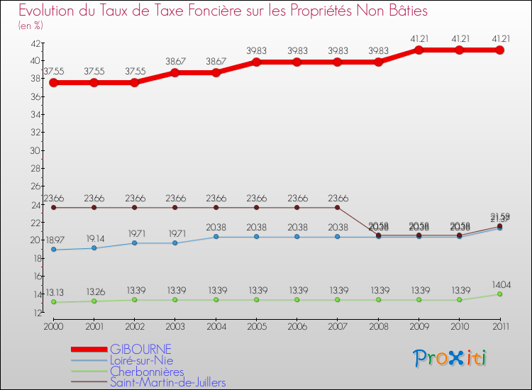 Evolution du taux de la taxe foncière sur les immeubles et terrains non batis pour GIBOURNE et les communes proches Comparaison des taux de la taxe foncière sur les immeubles et terrains non batis pour GIBOURNE et les communes voisines