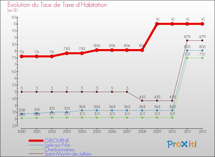Evolution du taux de la taxe d'habitation pour GIBOURNE et les communes proches Comparaison des taux de la taxe d'habitation pour GIBOURNE et les communes voisines