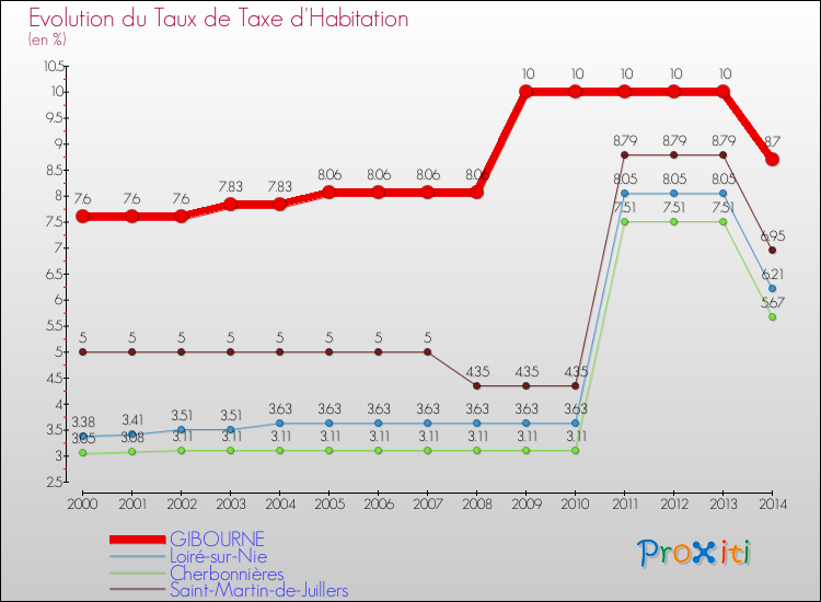 Evolution du taux de la taxe d'habitation pour GIBOURNE et les communes proches de 2000 à 2014 Comparaison des taux de la taxe d'habitation pour GIBOURNE et les communes voisines de 2000 à 2014