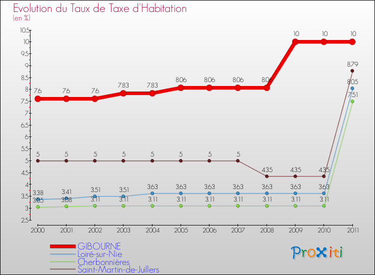 Evolution du taux de la taxe d'habitation pour GIBOURNE et les communes proches Comparaison des taux de la taxe d'habitation pour GIBOURNE et les communes voisines