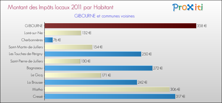Montant des impôts locaux par Habitant pour GIBOURNE et les communes proches Comparaison des impôts locaux par habitant pour GIBOURNE et les communes voisines