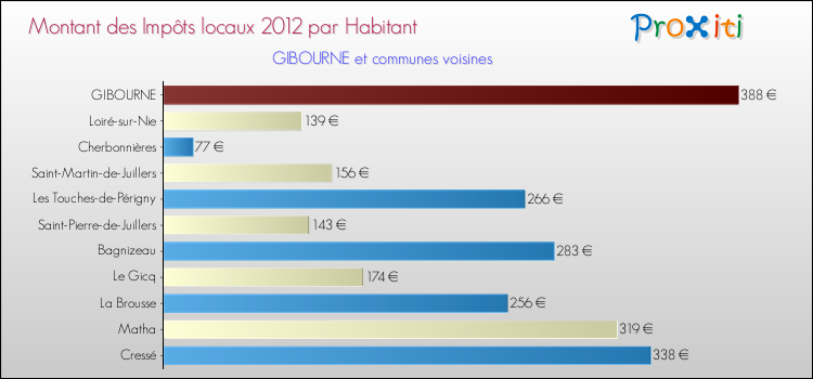Montant des impôts locaux par Habitant pour GIBOURNE et les communes proches Comparaison des impôts locaux par habitant pour GIBOURNE et les communes voisines