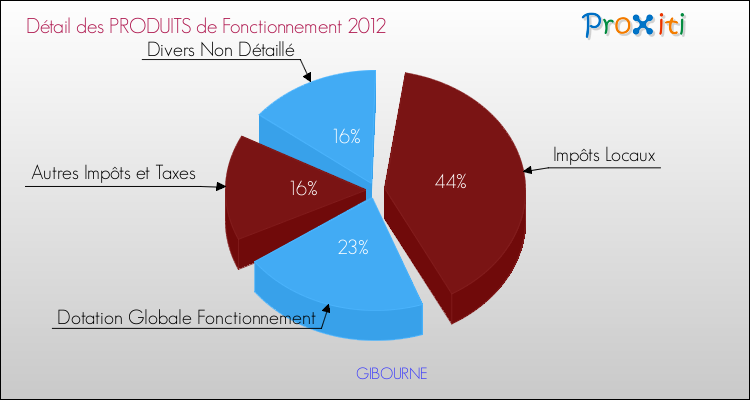Décomposition du Budget de Fonctionnement 2012 de la commune de GIBOURNE Budget de Fonctionnement 2012 pour la commune de GIBOURNE