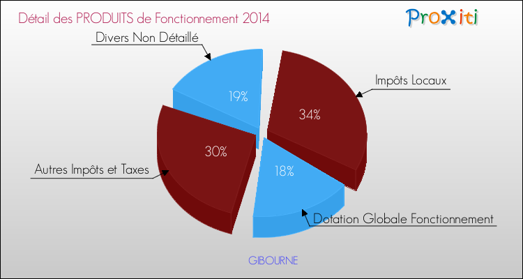 Décomposition du Budget de Fonctionnement 2014 de la commune de GIBOURNE Budget de Fonctionnement 2014 pour la commune de GIBOURNE