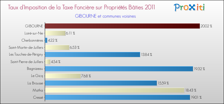 Taux d'imposition de la taxe foncière sur le bati 2011 pour GIBOURNE et les communes proches Comparaison des taux d'imposition de la taxe foncière sur le bati 2011 pour GIBOURNE et les communes voisines