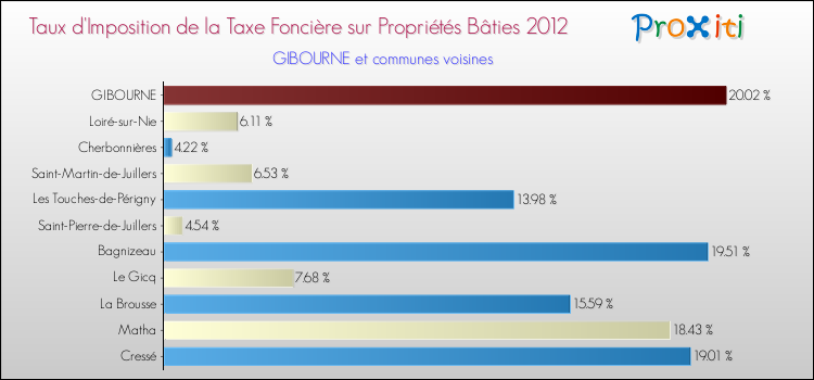 Taux d'imposition de la taxe foncière sur le bati 2012 pour GIBOURNE et les communes proches Comparaison des taux d'imposition de la taxe foncière sur le bati 2012 pour GIBOURNE et les communes voisines