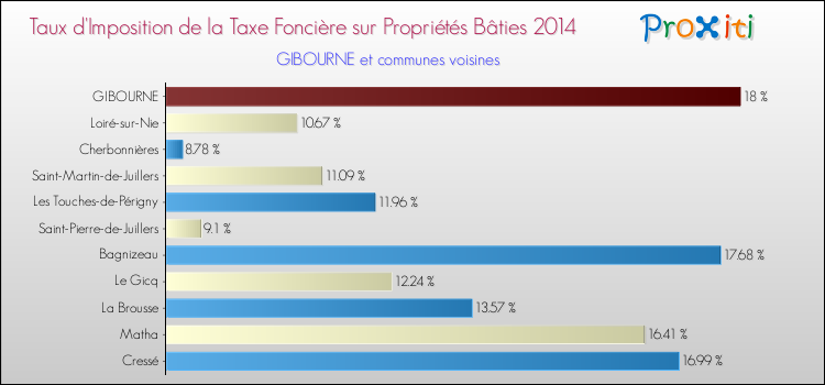 Taux d'imposition de la taxe foncière sur le bati 2014 pour GIBOURNE et les communes proches Comparaison des taux d'imposition de la taxe foncière sur le bati 2014 pour GIBOURNE et les communes voisines