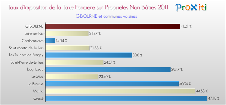Taux d'imposition de la taxe foncière sur les immeubles et terrains non batis 2011 pour GIBOURNE et les communes proches Comparaison des taux d'imposition de la taxe foncière sur les immeubles et terrains non batis 2011 pour GIBOURNE et les communes voisines