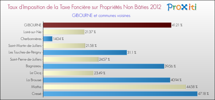 Taux d'imposition de la taxe foncière sur les immeubles et terrains non batis 2012 pour GIBOURNE et les communes proches Comparaison des taux d'imposition de la taxe foncière sur les immeubles et terrains non batis 2012 pour GIBOURNE et les communes voisines