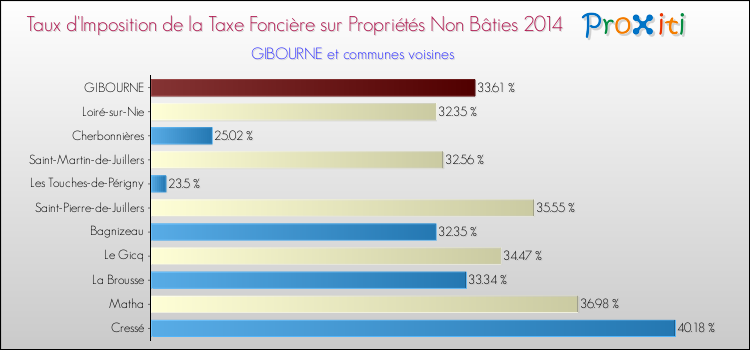 Taux d'imposition de la taxe foncière sur les immeubles et terrains non batis 2014 pour GIBOURNE et les communes proches Comparaison des taux d'imposition de la taxe foncière sur les immeubles et terrains non batis 2014 pour GIBOURNE et les communes voisines