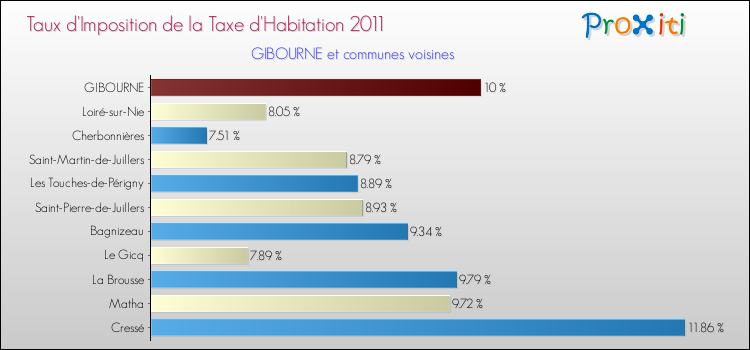 Taux d'imposition de la taxe d'habitation 2011 pour GIBOURNE et les communes proches Comparaison des taux d'imposition de la taxe d'habitation 2011 pour GIBOURNE et les communes voisines