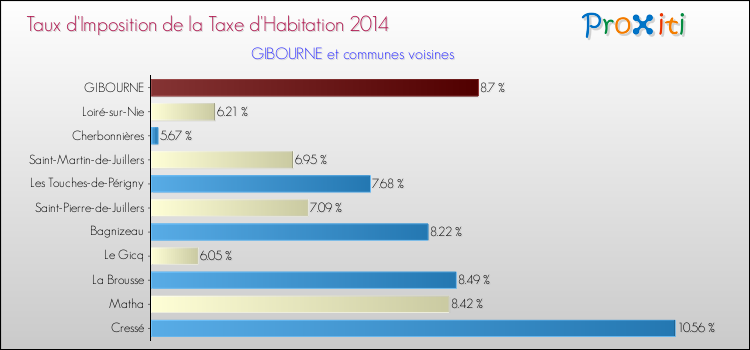 Taux d'imposition de la taxe d'habitation 2014 pour GIBOURNE et les communes proches Comparaison des taux d'imposition de la taxe d'habitation 2014 pour GIBOURNE et les communes voisines
