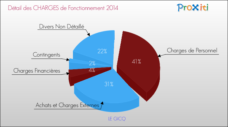 Décomposition des Charges de Fonctionnement 2014 de la commune de LE GICQ Charges de Fonctionnement 2014 pour la commune de LE GICQ