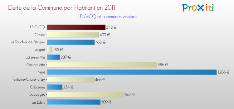 Dette par habitant de la commune en 2011 pour LE GICQ et les communes proches Comparaison de la dette par habitant de la commune en 2011 pour LE GICQ et les communes voisines