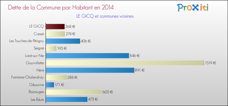 Dette par habitant de la commune en 2014 pour LE GICQ et les communes proches Comparaison de la dette par habitant de la commune en 2014 pour LE GICQ et les communes voisines