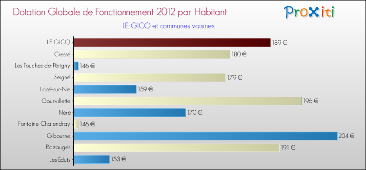 Montant des dotations globales de fonctionnement DGF par Habitant pour LE GICQ et les communes proches Comparaison des des dotations globales de fonctionnement DGF par habitant pour LE GICQ et les communes voisines